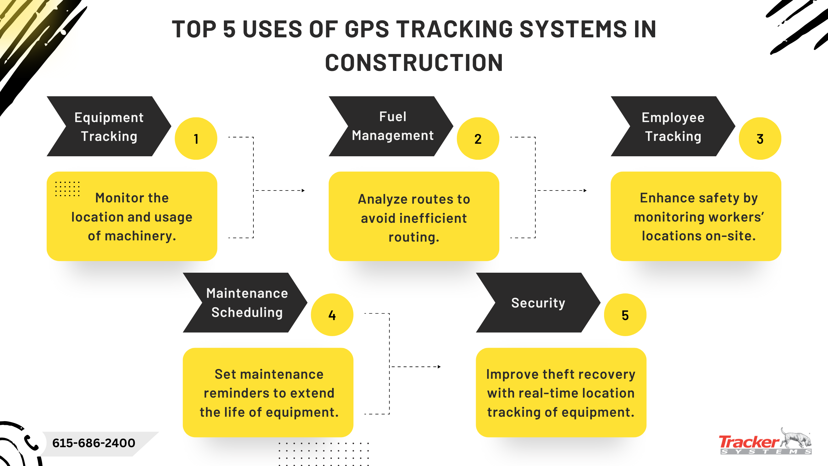 Top 5 Uses of GPS Tracking Systems in Construction